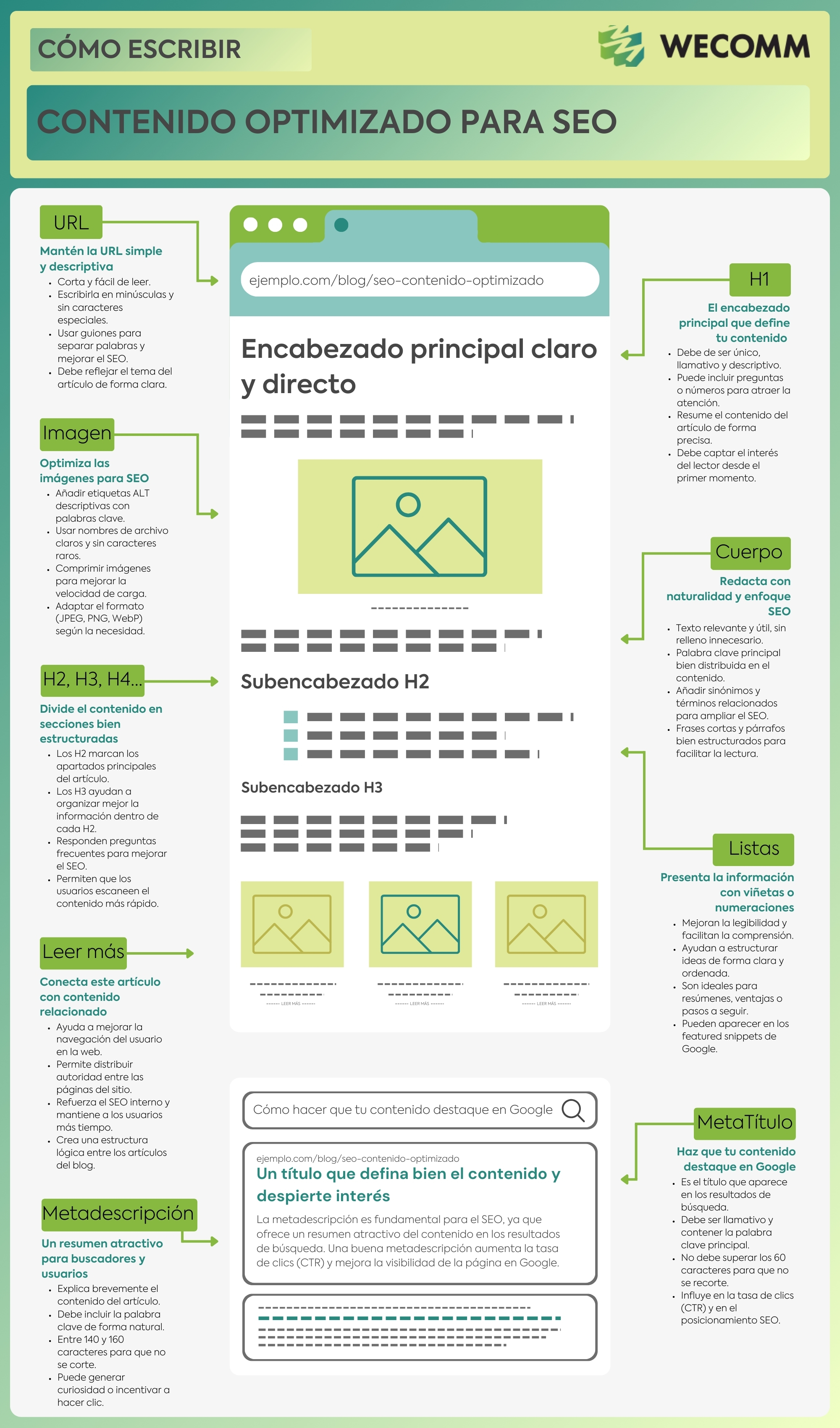 Guía visual para escribir contenido SEO friendly.