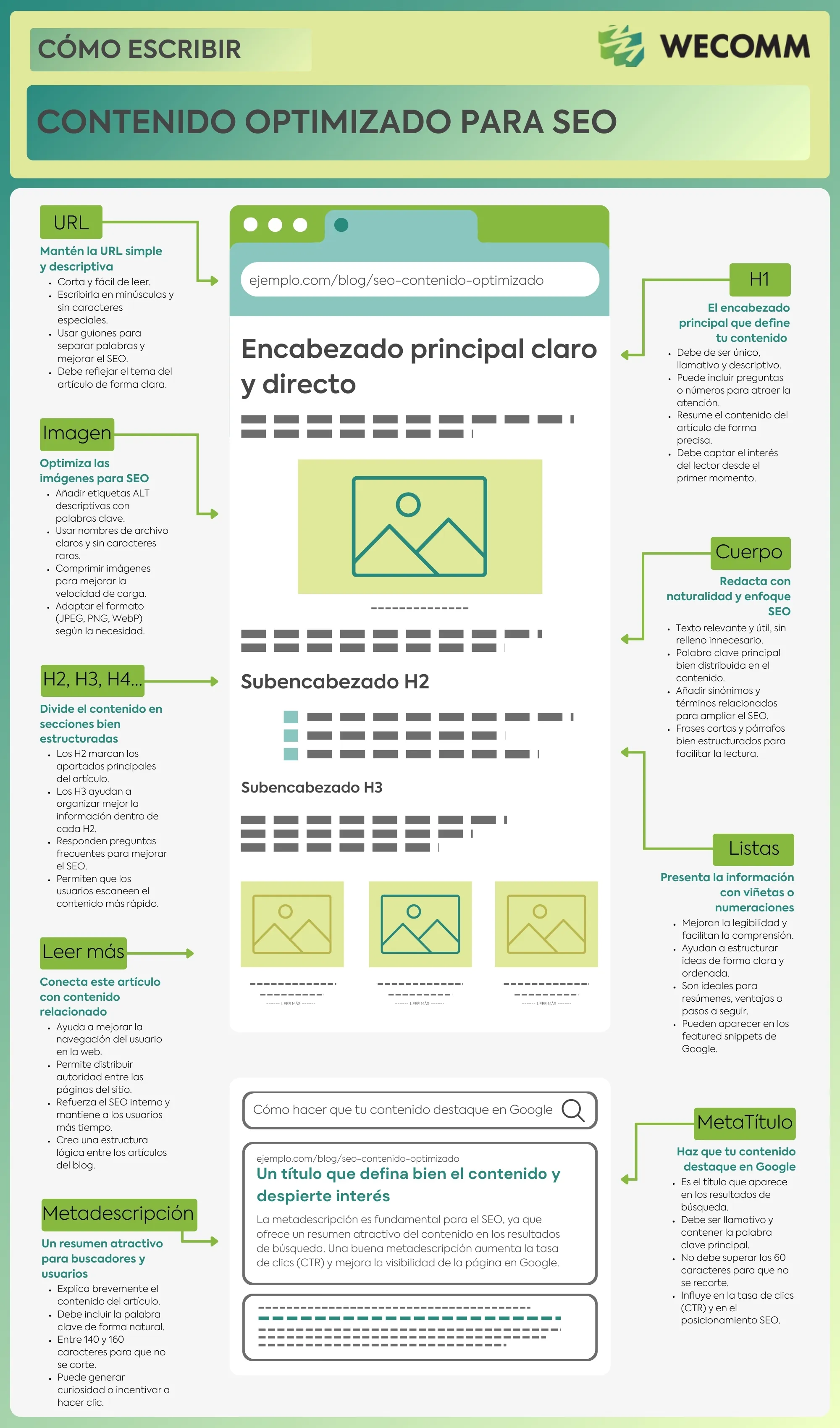Guía visual para escribir contenido SEO friendly.