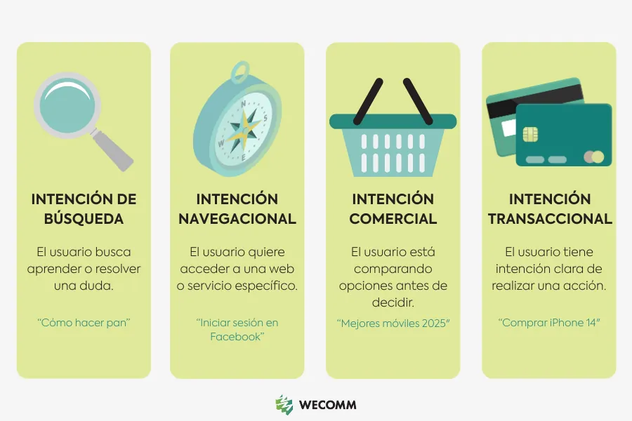 Cuatro bloques con los tipos de intención de búsqueda: informativa, navegacional, comercial y transaccional.