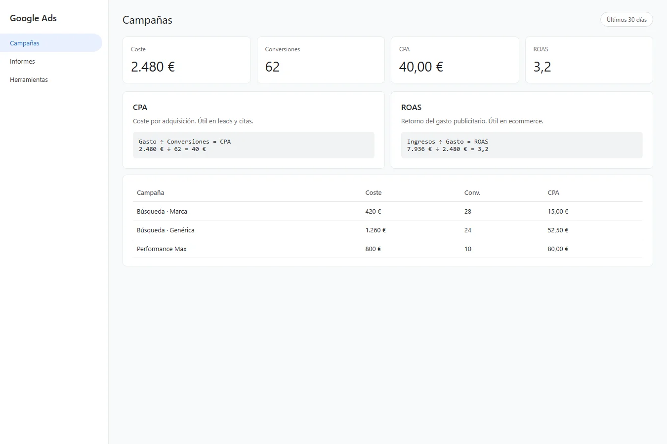 Captura de Google Ads: campañas con coste, conversiones, CPA y ROAS