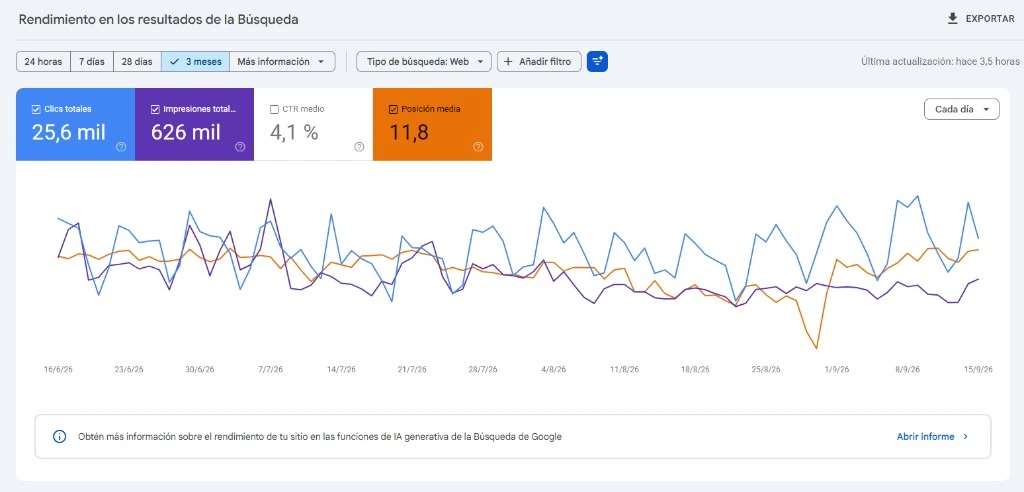 Captura real de Search Console: rendimiento en resultados de búsqueda con clics, impresiones y posición