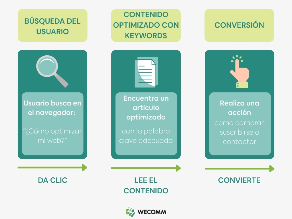 Representación del flujo en un estudio de palabras clave desde la búsqueda hasta la conversión del usuario.