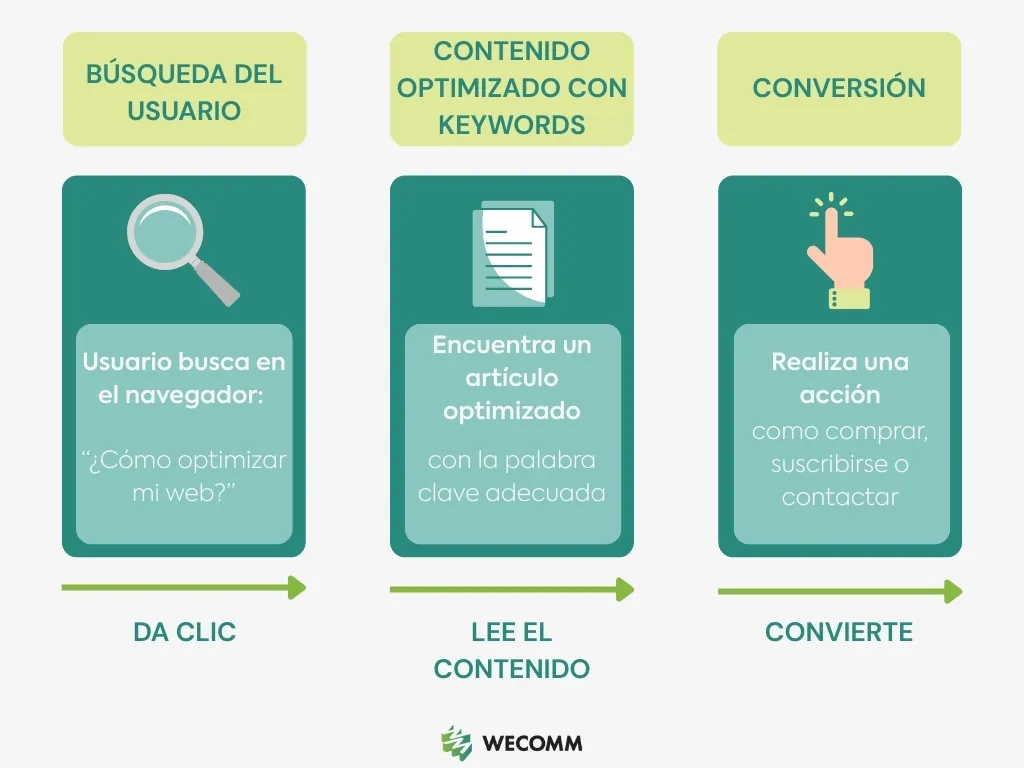 Representación del flujo en un estudio de palabras clave desde la búsqueda hasta la conversión del usuario.