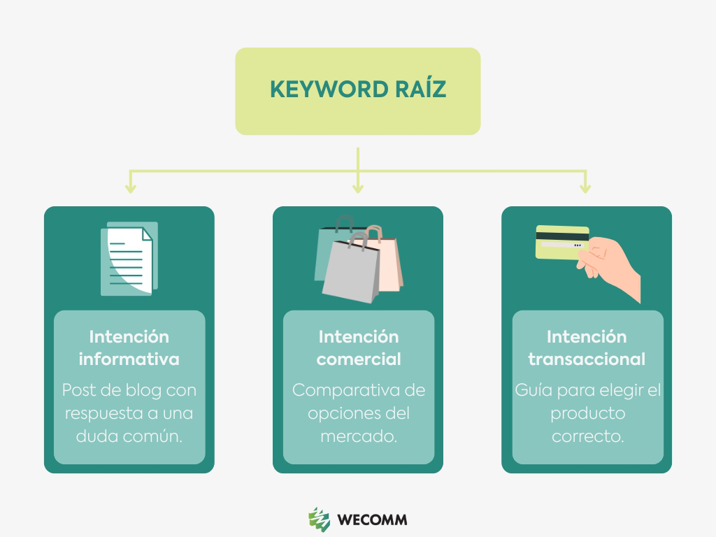 Ejemplos de aplicación de una keyword raíz en un estudio de palabras clave según la intención de búsqueda.
