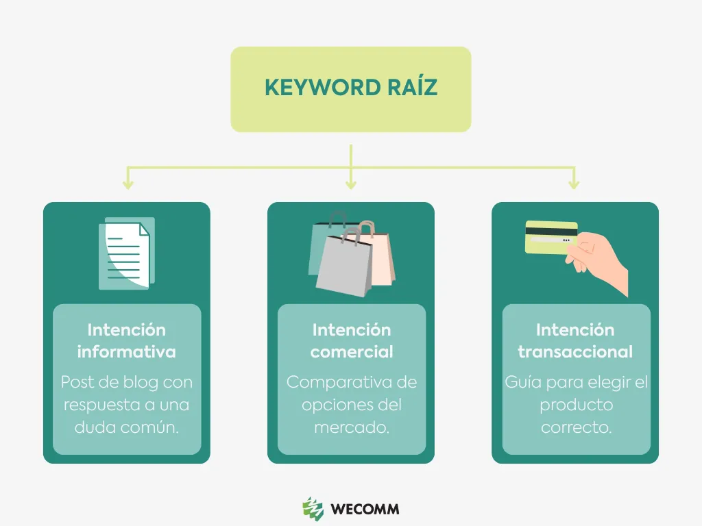 Ejemplos de aplicación de una keyword raíz en un estudio de palabras clave según la intención de búsqueda.