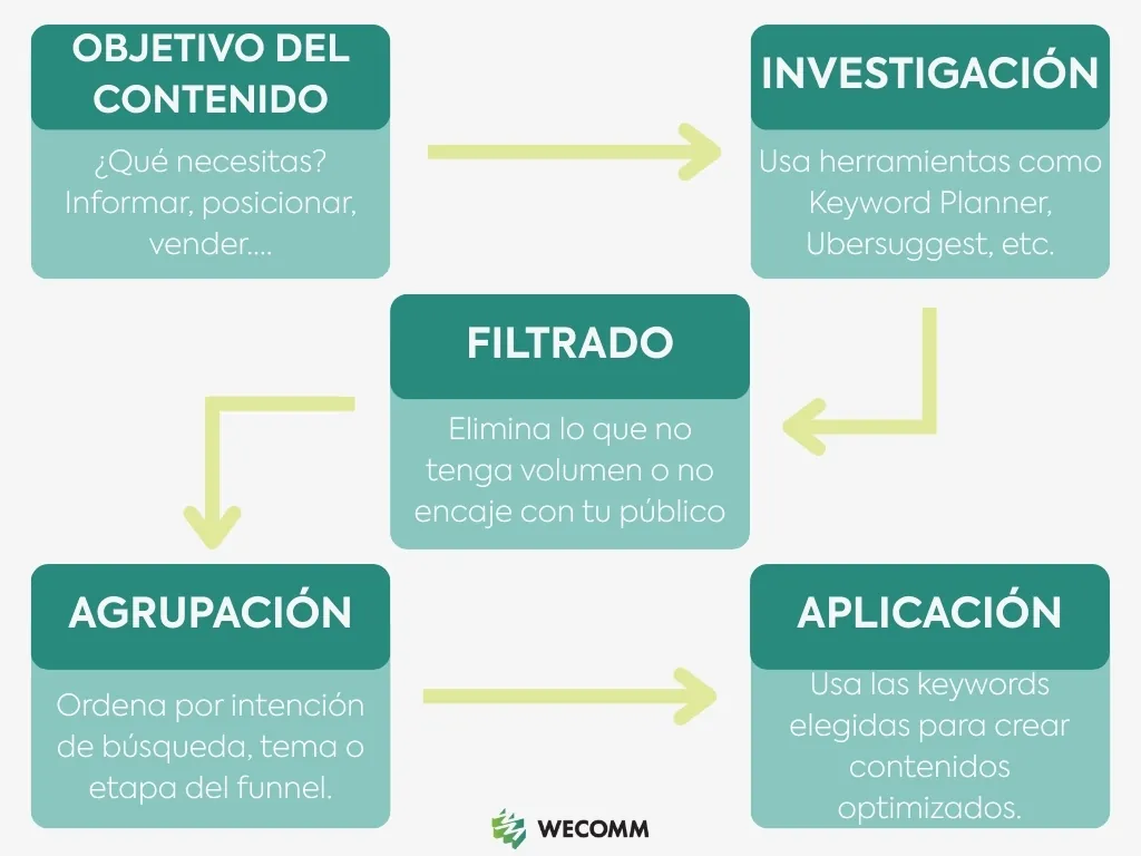 Infografía con los pasos esenciales de un estudio de palabras clave desde el objetivo hasta la aplicación.
