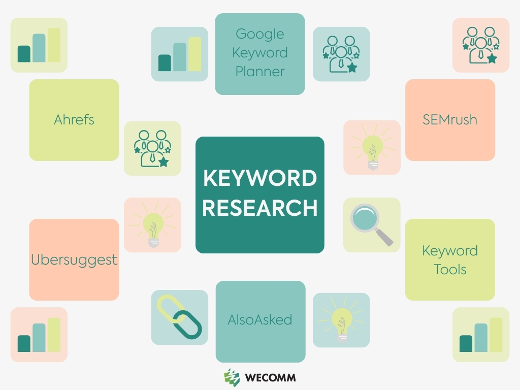 Herramientas comunes en un estudio de palabras clave como Google Keyword Planner, Ahrefs y SEMrush.
