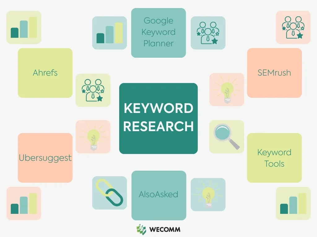 Herramientas comunes en un estudio de palabras clave como Google Keyword Planner, Ahrefs y SEMrush.