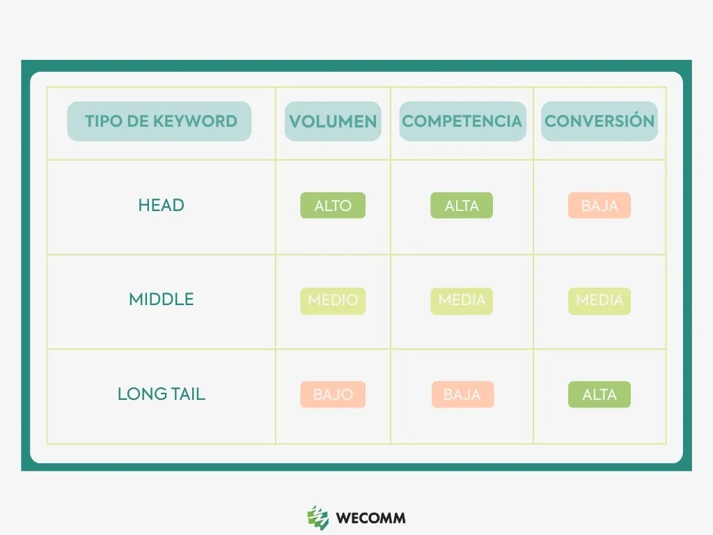 Representación de head, middle y long tail keywords dentro de un estudio de palabras clave.
