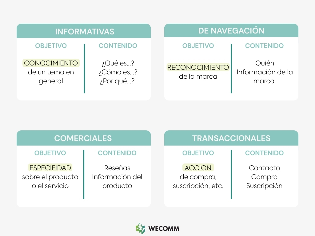 Clasificación de intenciones de búsqueda en un estudio de palabras clave: informativa, navegación, comercial y transaccional.