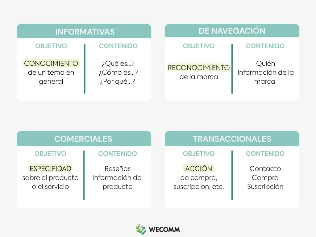 Clasificación de intenciones de búsqueda en un estudio de palabras clave: informativa, navegación, comercial y transaccional.