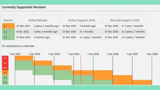 Versiones de PHP para la nueva versión de PrestaShop 9 Wecomm Solutions
