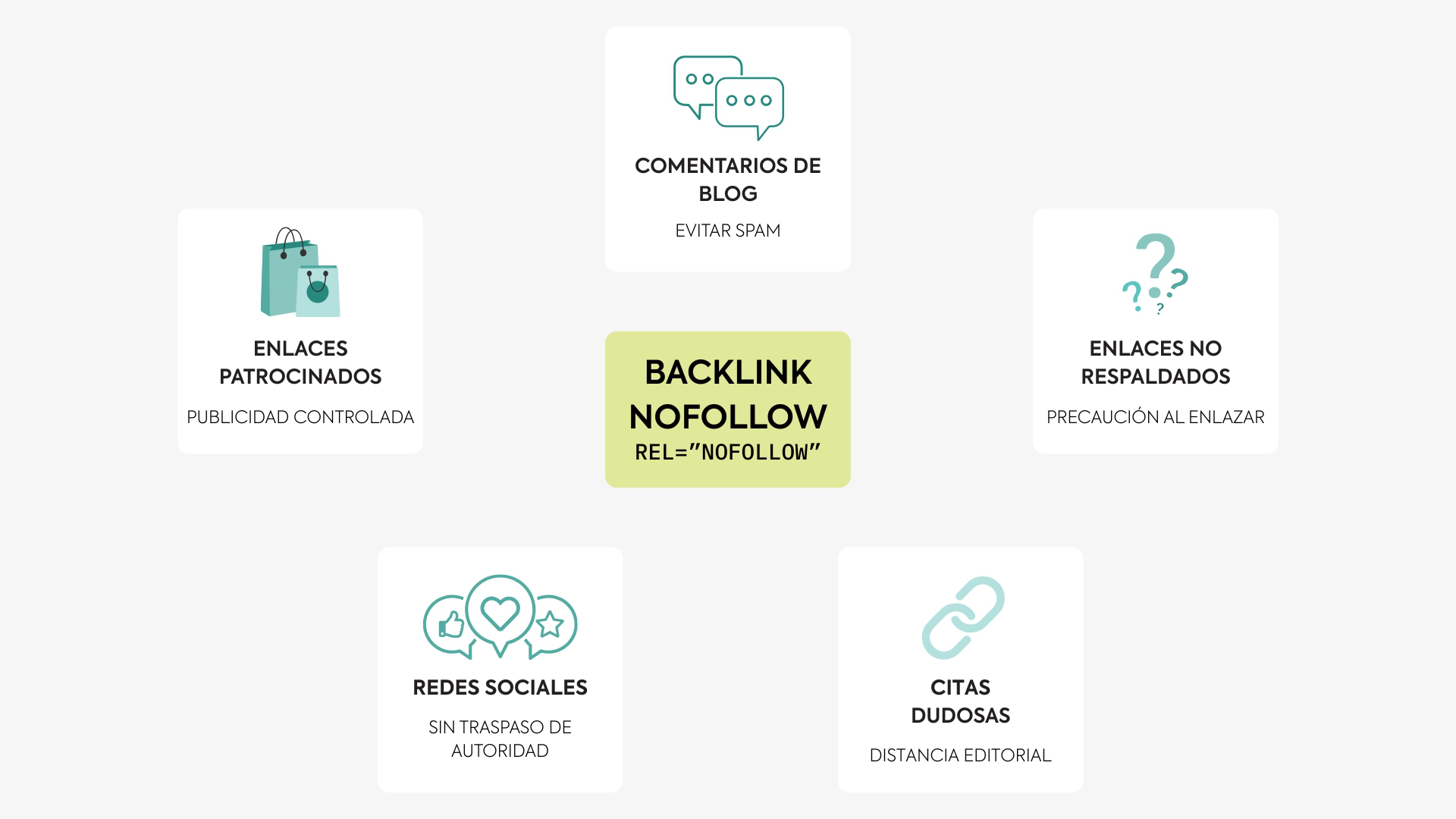 Gráfico con ejemplos comunes de uso de backlinks nofollow en enlaces web.