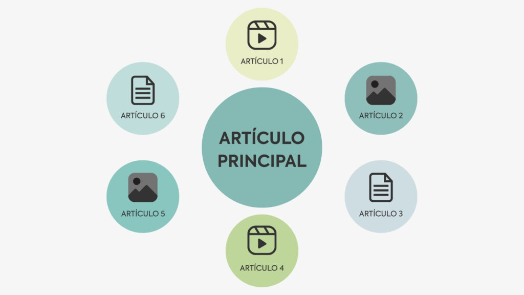 Diagrama circular que muestra la estructura de un cluster SEO, con un círculo central etiquetado como ‘Artículo principal’ y círculos más pequeños alrededor, representando los artículos secundarios ‘Artículo 1’, ‘Artículo 2’, ‘Artículo 3’ y ‘Artículo 4’, con íconos pequeños que indican tipo de contenido como texto, imagen o vídeo.