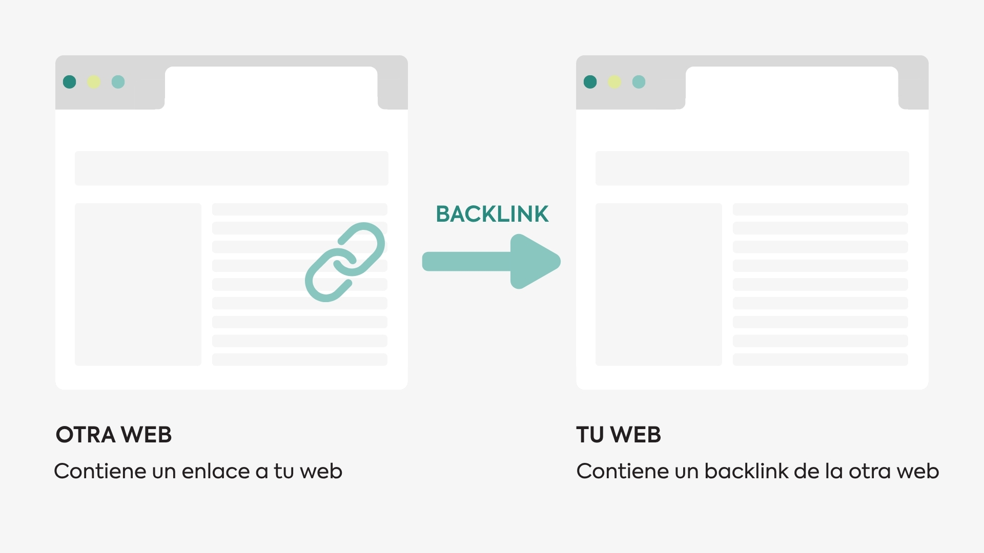 Diagrama que muestra cómo una web externa enlaza a tu sitio mediante un backlink.