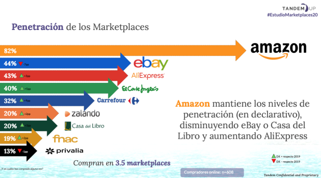 Penetración de AliExpress en el esquema de Marketplaces en España