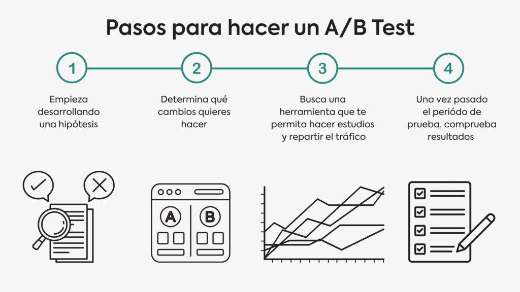 Diagrama de pasos de un test A/B: hipótesis, lanzamiento, medición y análisis de resultados.