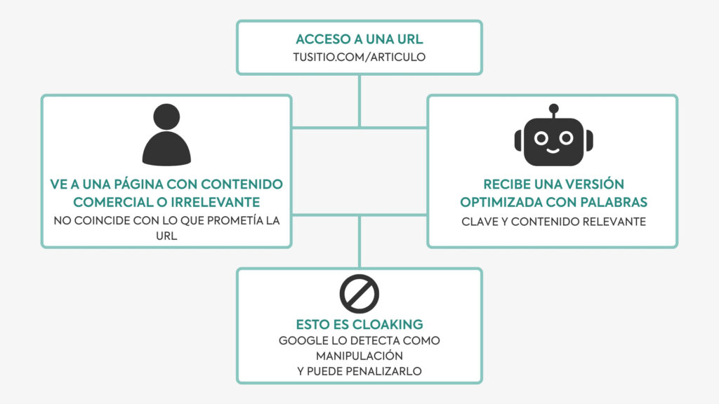 Esquema visual del funcionamiento del cloaking en una página web.