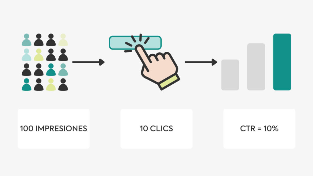 Infografía del CTR que muestra 100 impresiones, 10 clics y un gráfico que representa el 10%.