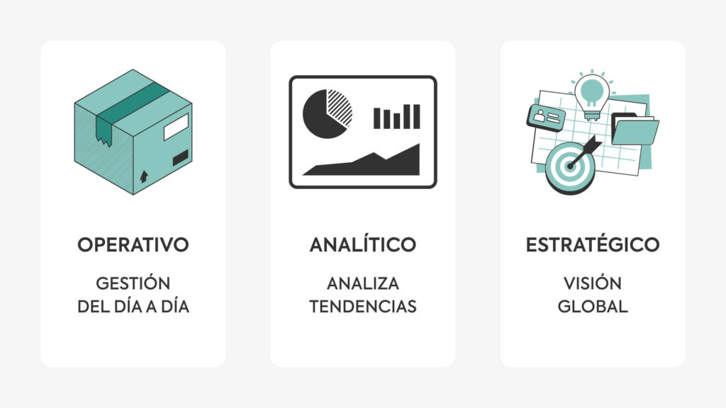 Tipos de dashboard: operativo, analítico y estratégico, con iconos ilustrativos.